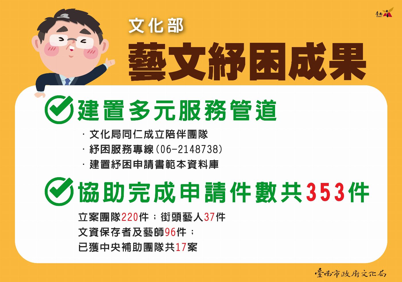 臺南一起送幸福！市長宣布加碼補貼文化部紓困貸款利息