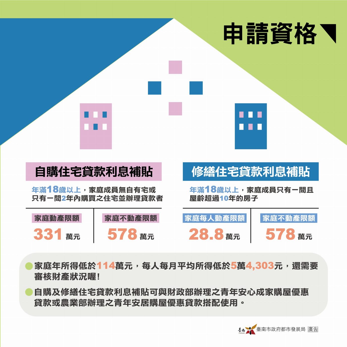 臺南市府呼籲民眾趕緊申請住宅貸款利息補貼 不容錯過