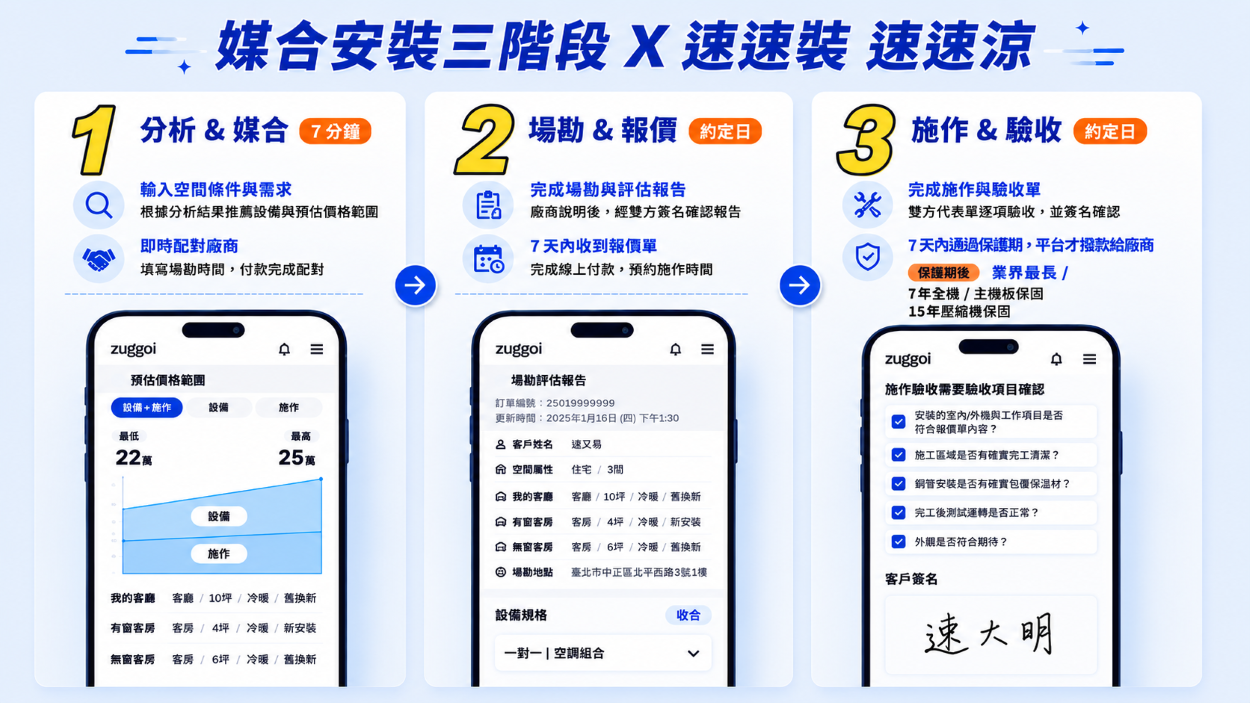圖片04 _ 透明報價、自選廠商、驗收保障三大機制,搭配「媒合安裝三階段」流程,速購意協助消費者掌握施工進度與驗收品質 圖片04 _ 透明報價、自選廠商、驗收保障三大機制,搭配「媒合安裝三階段」流程,速購意協助消費者掌握施工進度與驗收品質