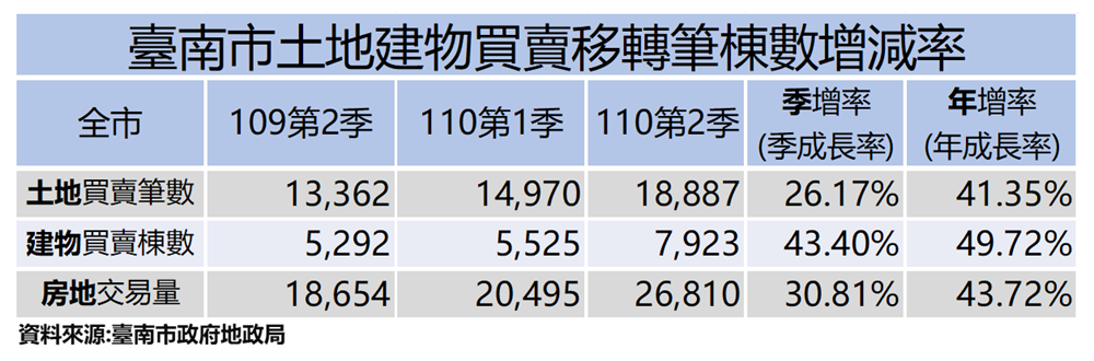 房地合一稅引發交易潮，110年第2季臺南市建物買賣移轉棟數季增43.40%，年增49.72%，永康區、安南區、仁德區、東區及南區為全市主要交易熱區