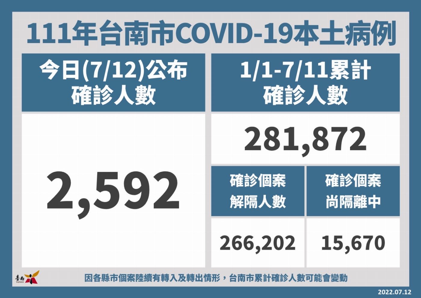 台南市12日新增2,592名COVID-19本土確診個案