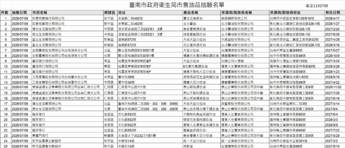 黃偉哲市長責成南市衛生局抽驗市售油品  積極把關市民食安