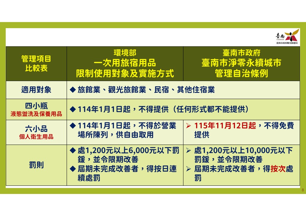 打造永續旅遊城市！臺南旅宿全面響應減塑　攜手旅客共創低碳觀光