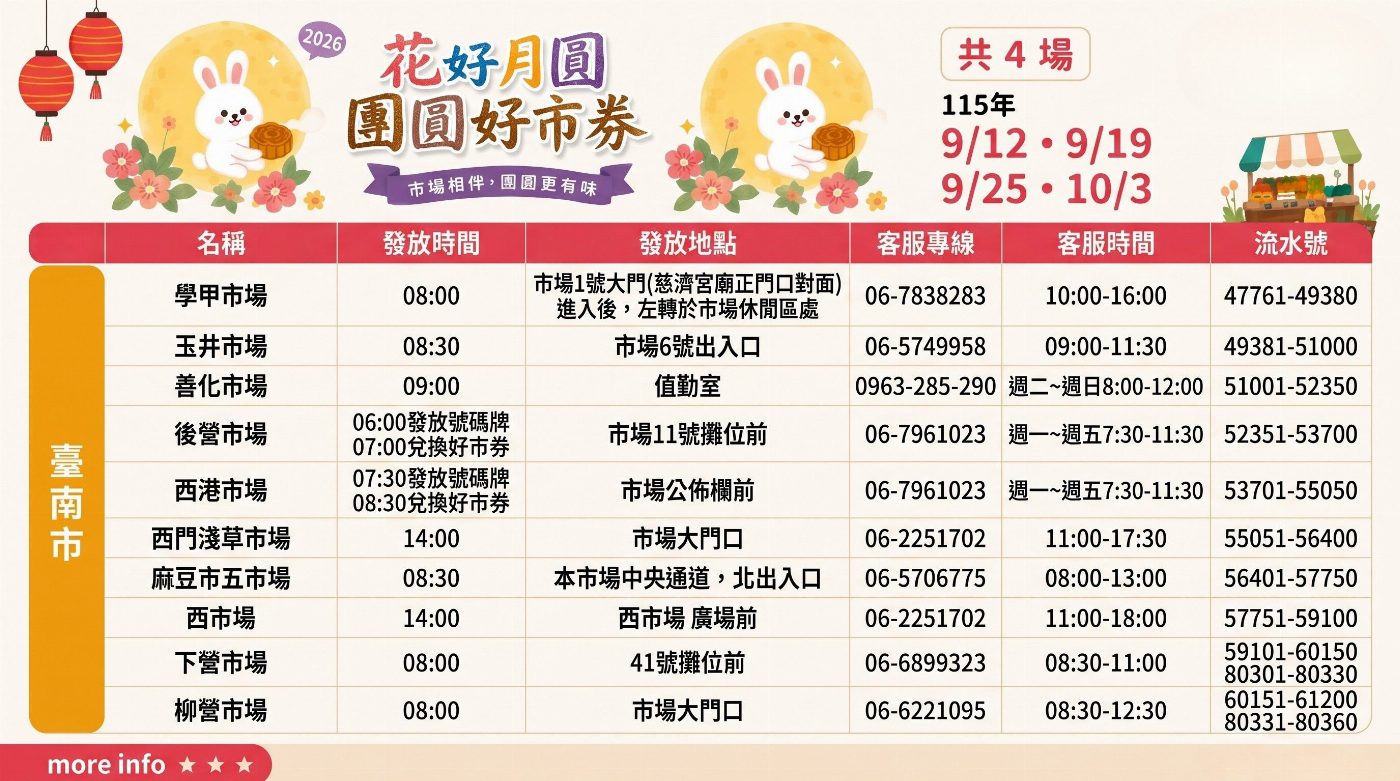 臺南市市場活絡！中秋國慶期間共15處獲219萬補助