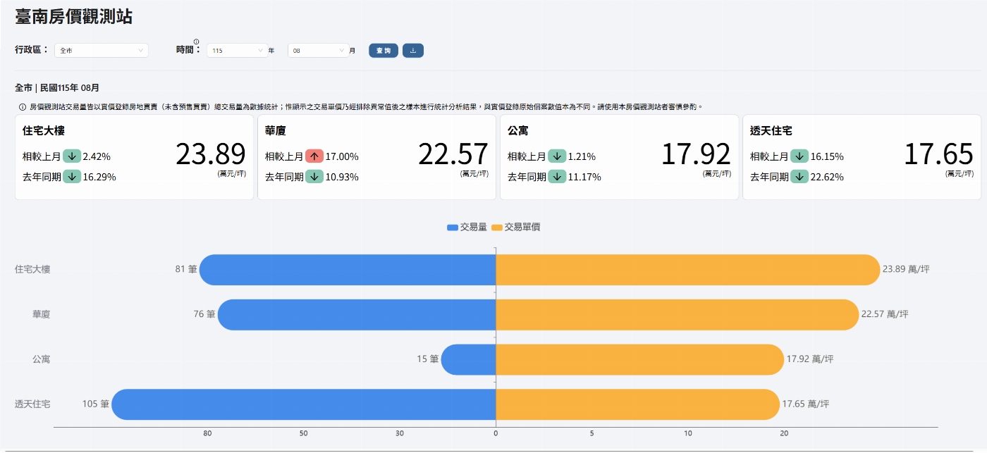 AI大數據加持！臺南房市資訊透明化升級，實價登錄檢核更精準