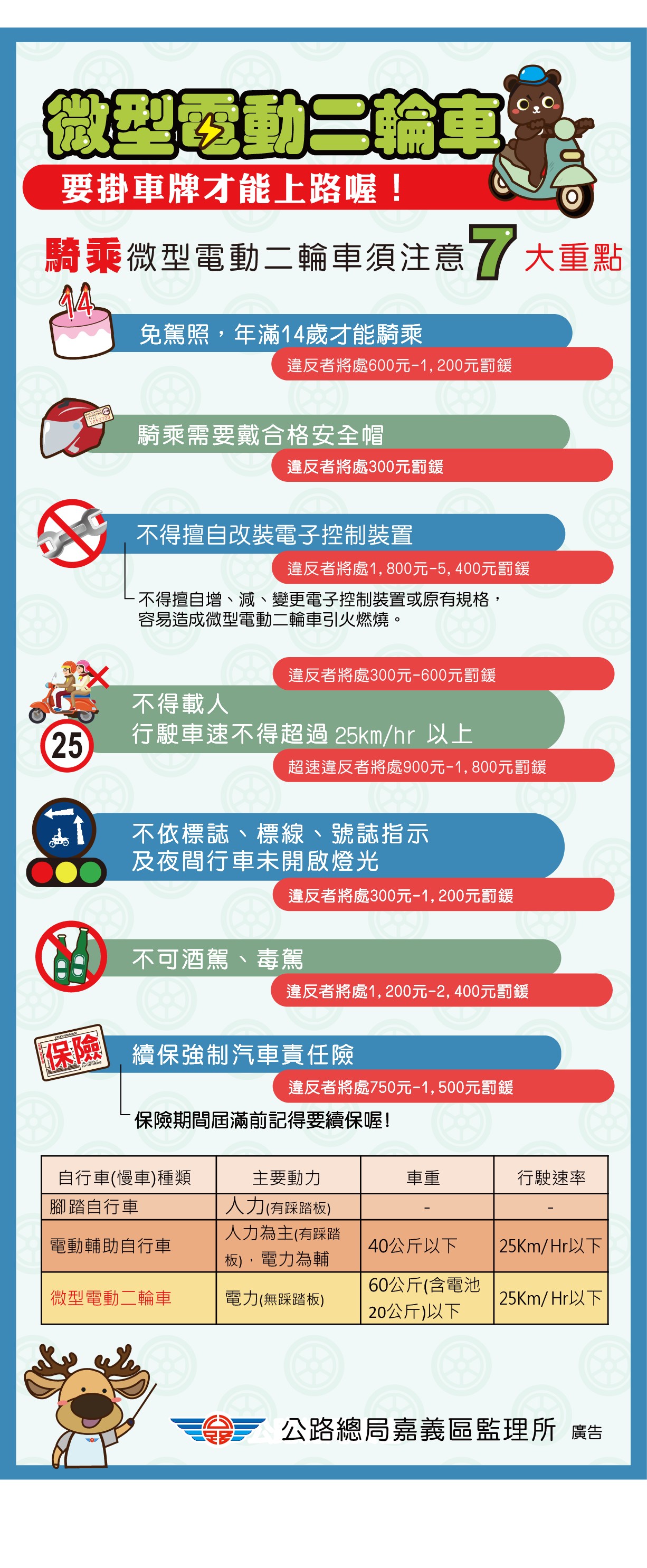沒掛牌的微型電動二輪車注意