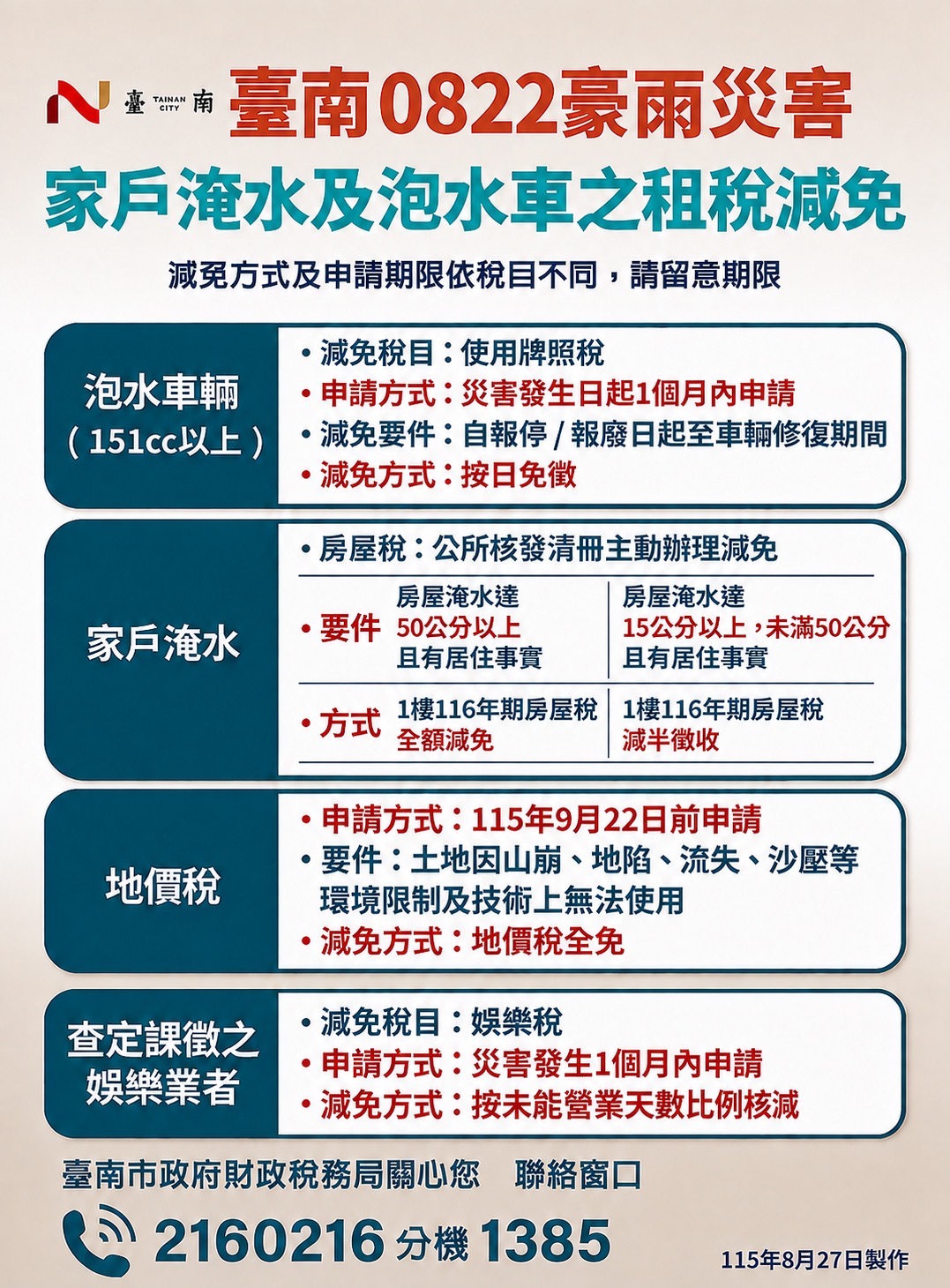 受災民眾可享租稅減免 市長黃偉哲盼解放市民經濟負擔