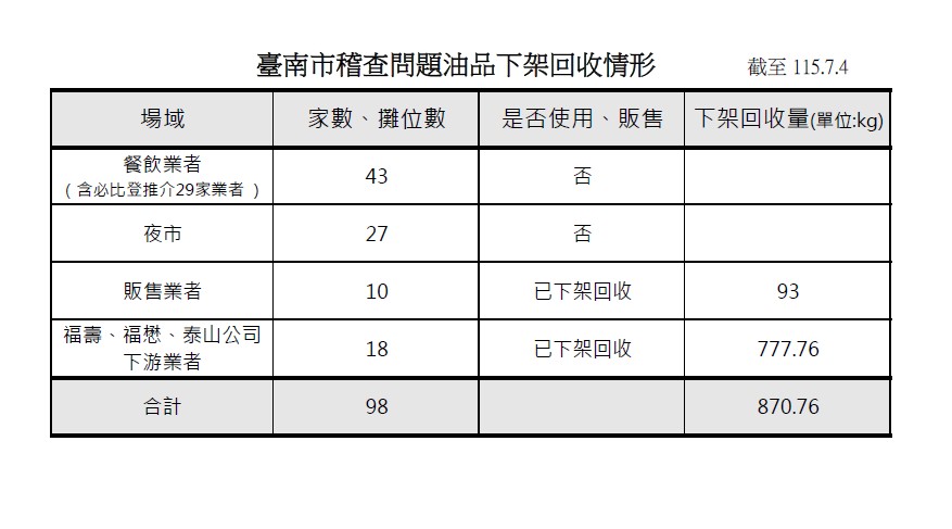中聯油脂大豆沙拉油檢出苯駢芘超標 南市衛生局全面追查流向 已下架回收870.76公斤問題油品