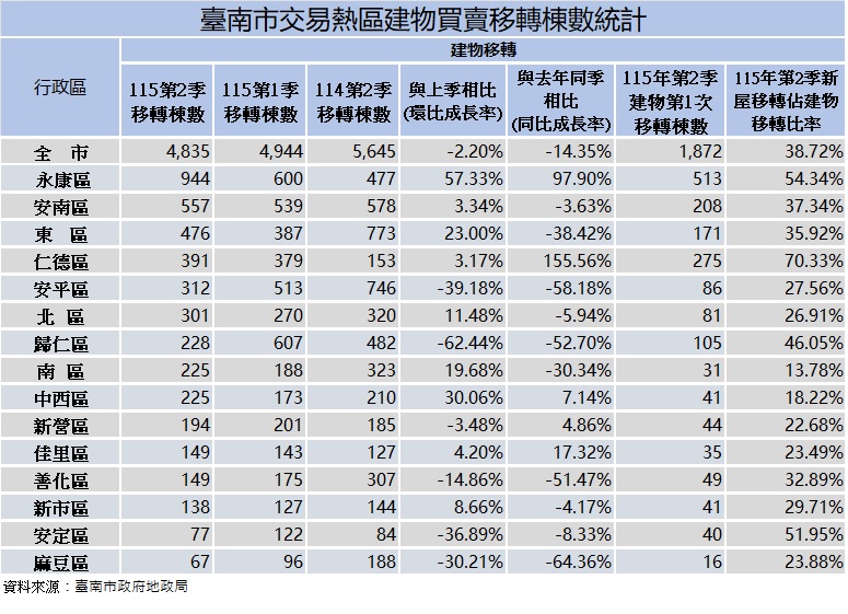 臺南市115年第2季房市續呈盤整　永康新屋交屋帶動交易量居全市之冠