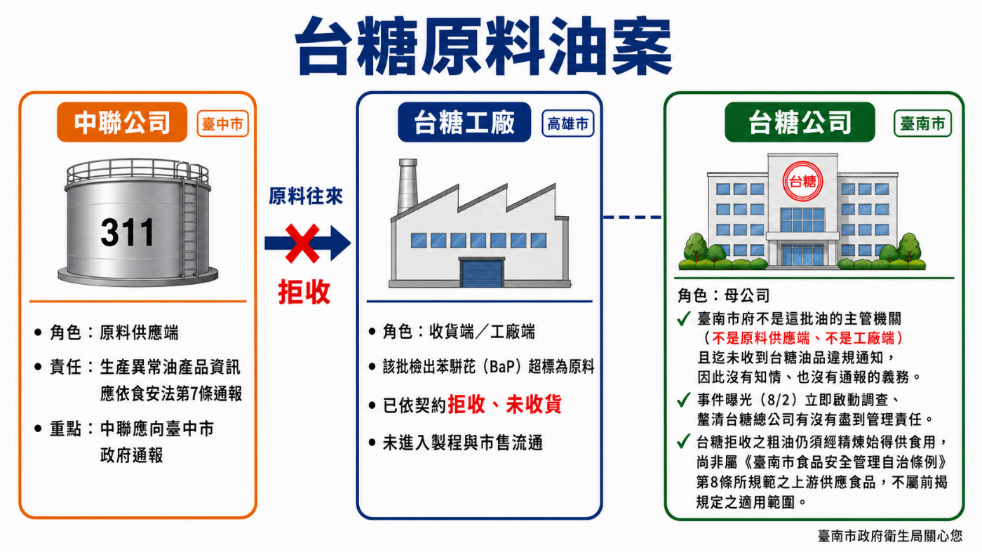 台南市府斥食安事件政治攻防：拒絕混淆視聽、完善制度為重