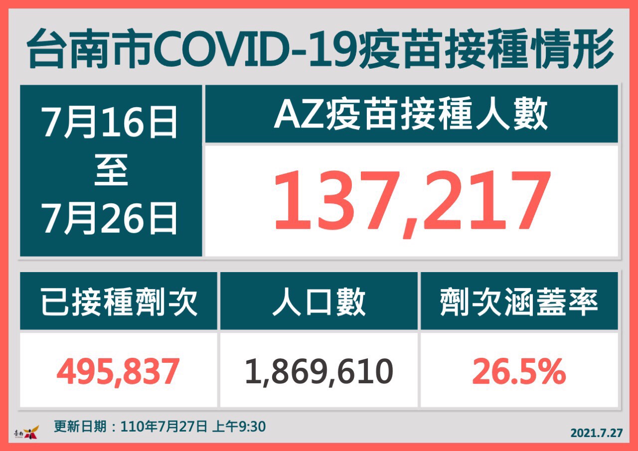 台南疫苗涵蓋率26.5% 公費疫苗預約平台：1922.gov.tw