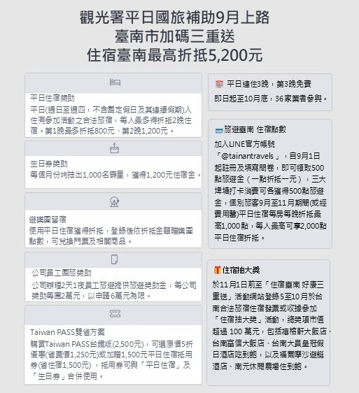 觀光署平日國旅補助9月上路 臺南市府加碼三重送 住宿臺南最優惠