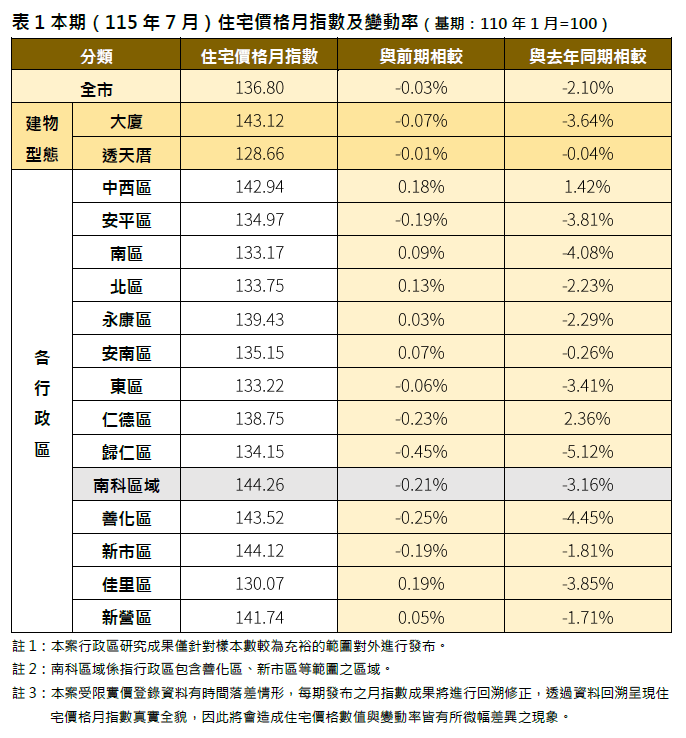 盤整過渡期：臺南房市數據成效平穩，發展重點轉向都會區重劃與經濟動能