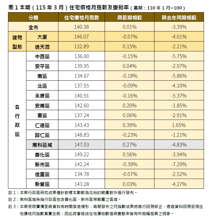 臺南市住宅市場：科技產業助力經濟穩健成長，交易量呈現明顯增長