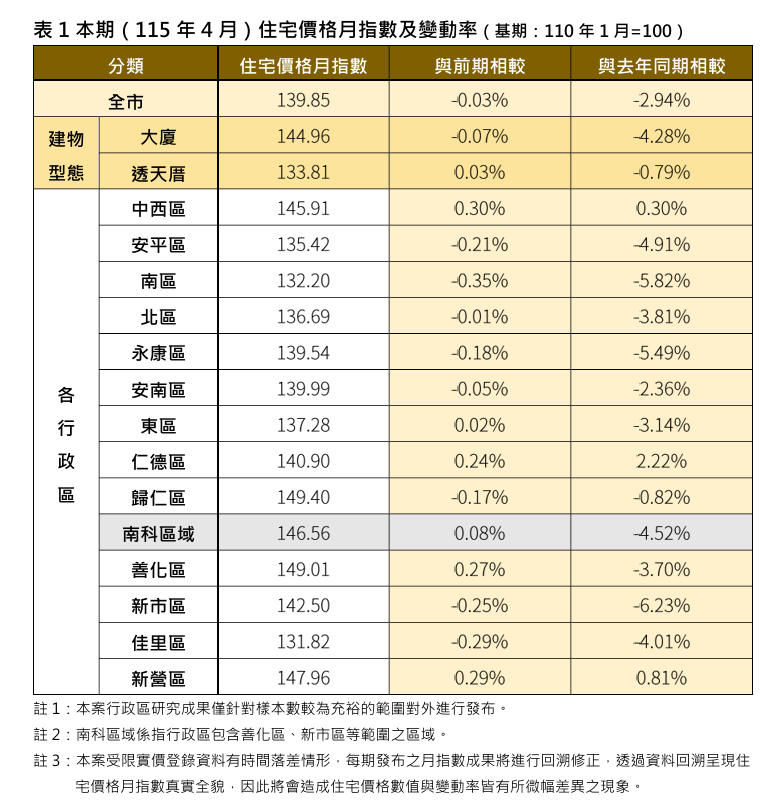 臺南市115年4月住宅價格指數微幅盤整，市場買氣回歸理性穩健
