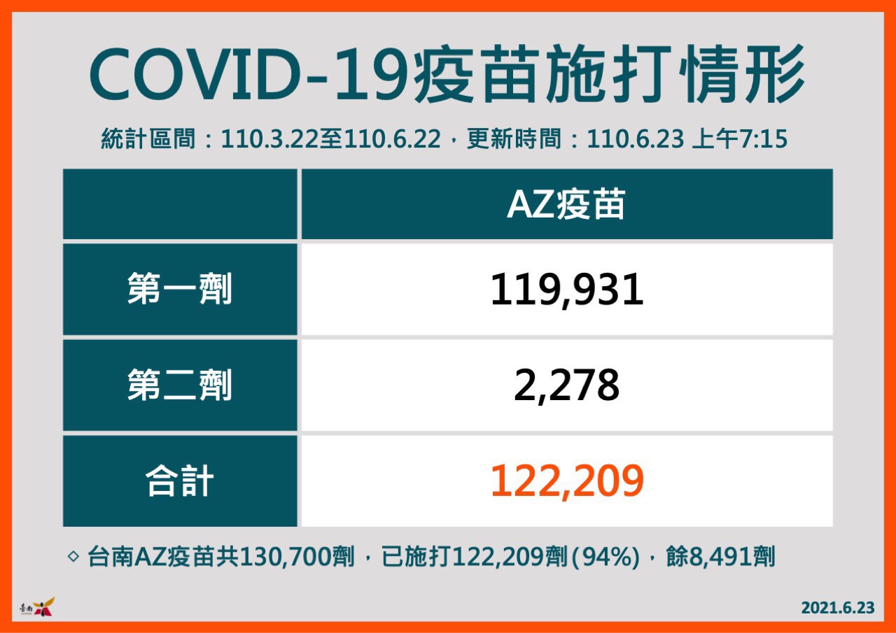 台南23日無新增本土病例，5月9日前施打第一劑AZ疫苗者請至指定地點施打第二劑