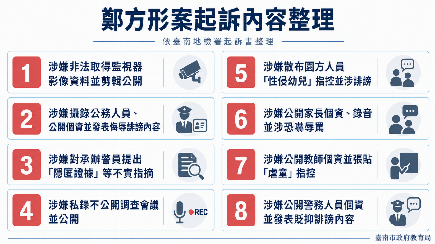 鄭方形涉8項犯罪遭檢方起訴 教育局澄清專區公開資料