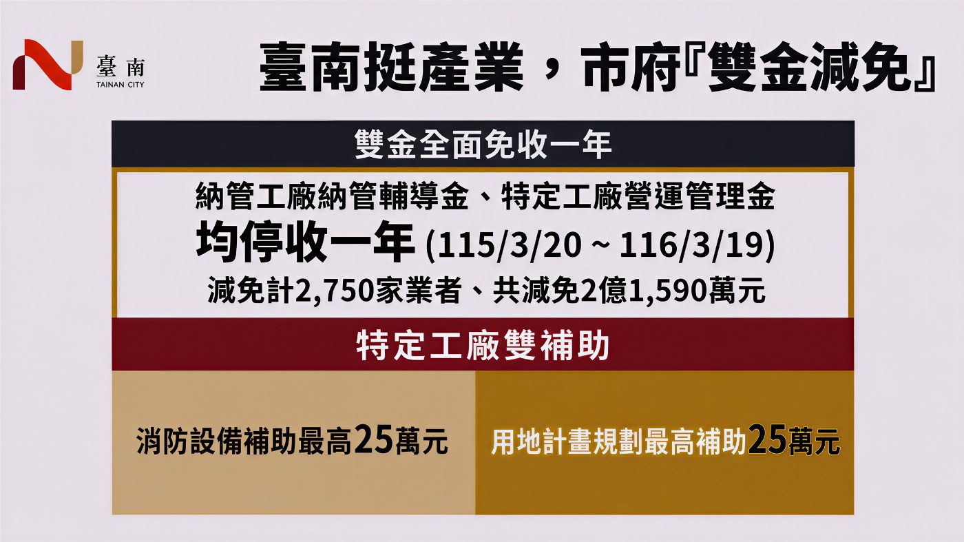 臺南市政府為助力產業振興 推動雙金減免一年協助中小企業