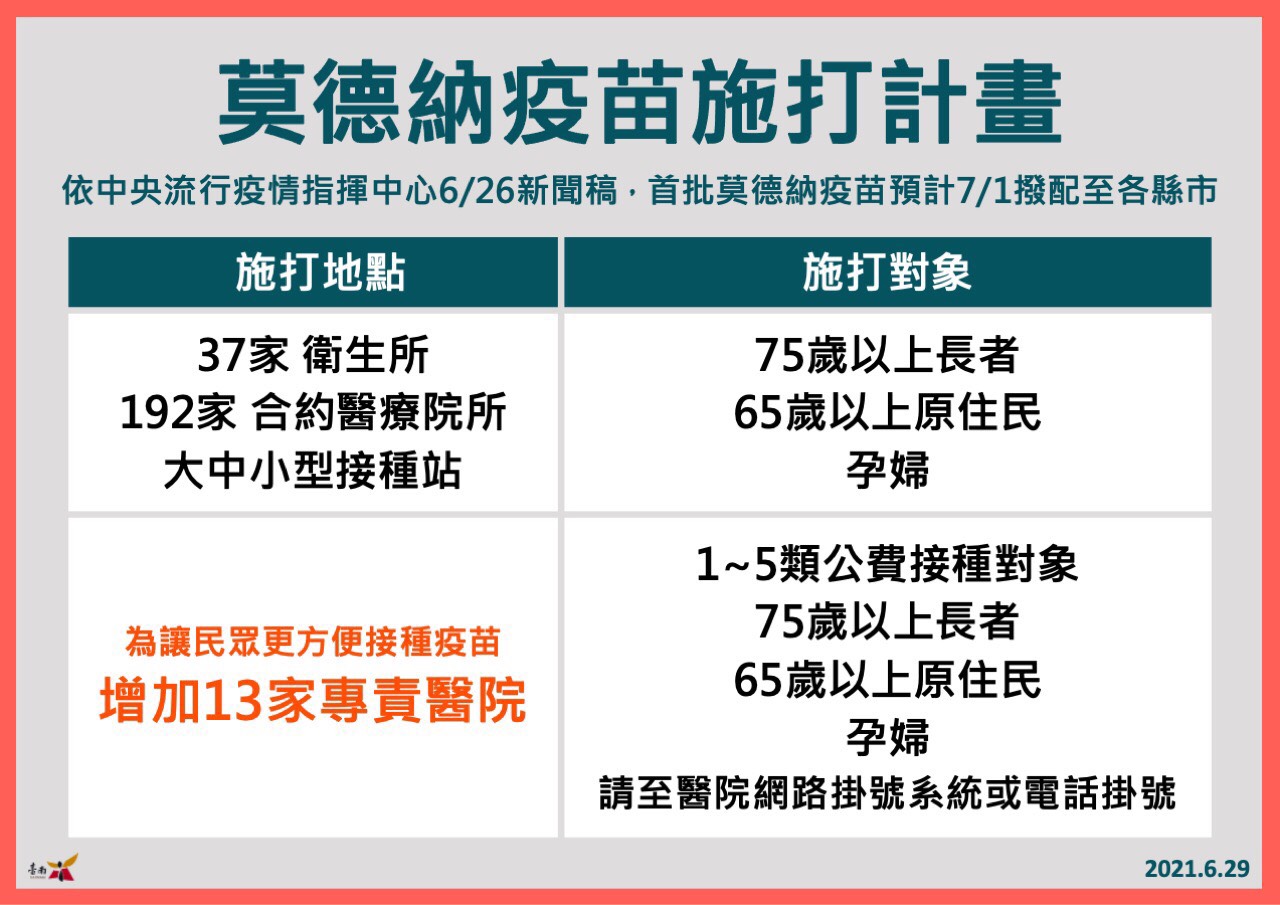 台南市宣布7/1起75歲以上長者等開打莫德納 安南區擴大篩檢專案776人PCR陰性