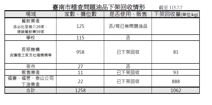 食品安全不能讓步，黃偉哲市長要求：查到哪裡就公布到哪裡