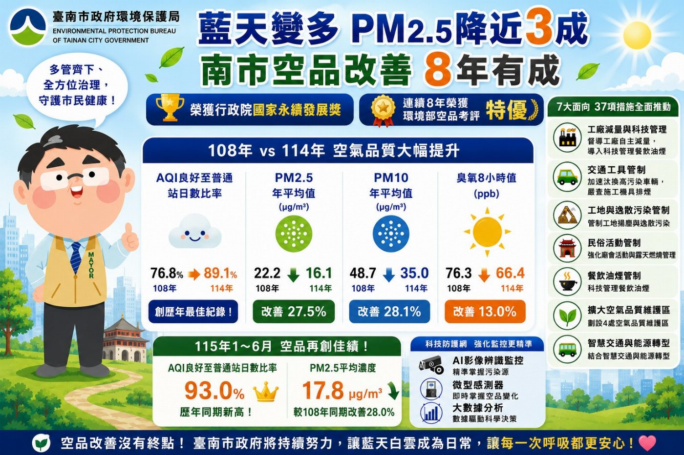 藍天變多 PM2.5降近3成　南市空品改善8年有成