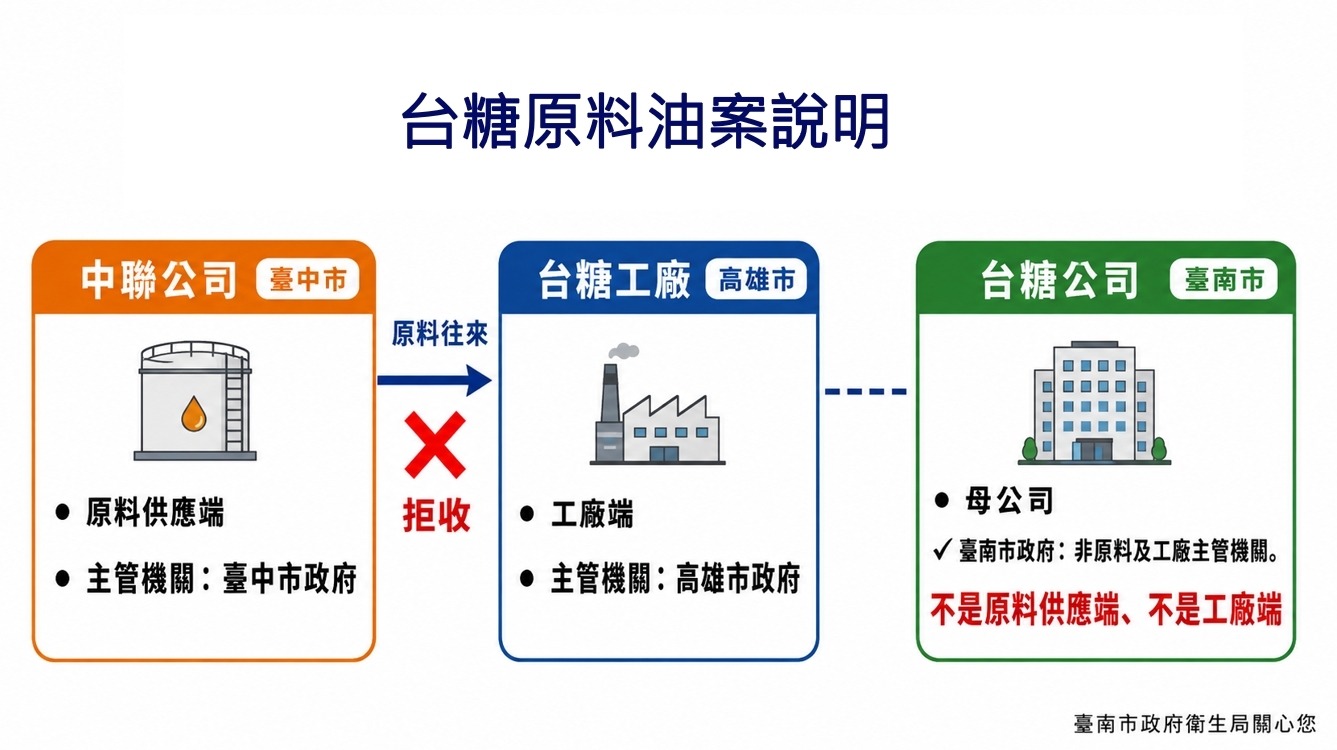 台中市政府誤引用自治條例：台糖拒收中聯問題油品，台南市無通報義務