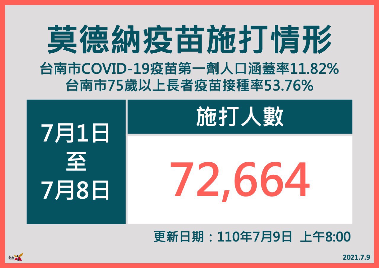 台南(9)日無新增本土個案，75歲以上長者COVID-19疫苗接種率53.76%