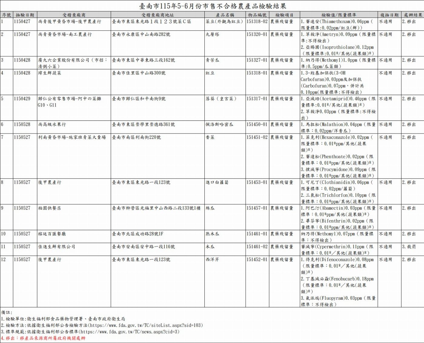 臺南市政府衛生局加強市售蔬果農藥殘留監測 確保民眾食用安全