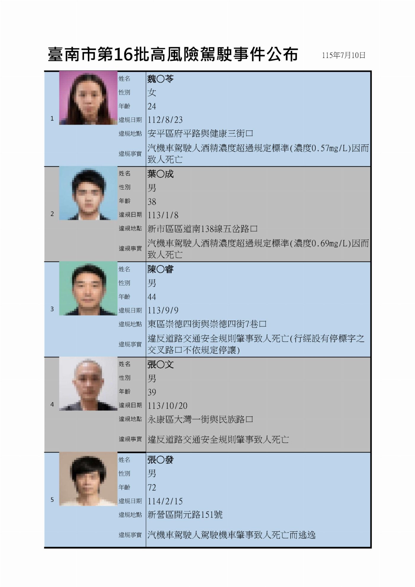 台南市政府交通局公布第16波高風險駕駛名單