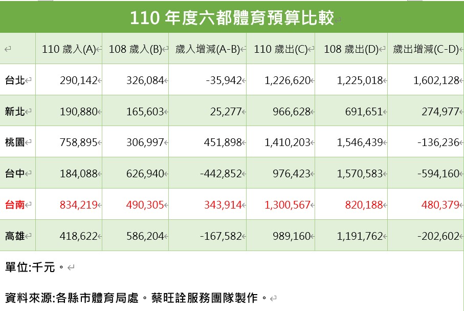  市議員蔡旺詮質疑台南市體育預算分配比例不均
