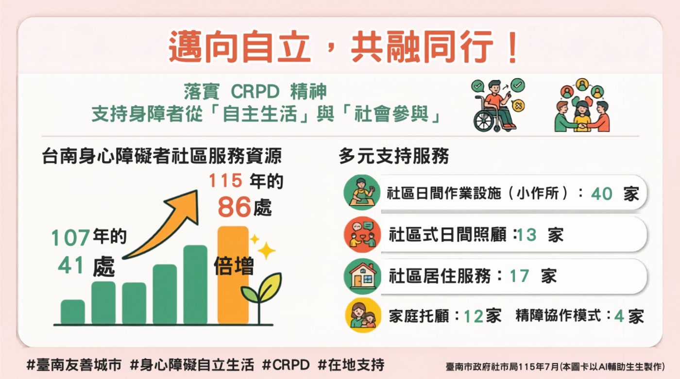 黃偉哲8年深耕身障社區服務 打造共融臺南 讓身障朋友在熟悉社區安心生活