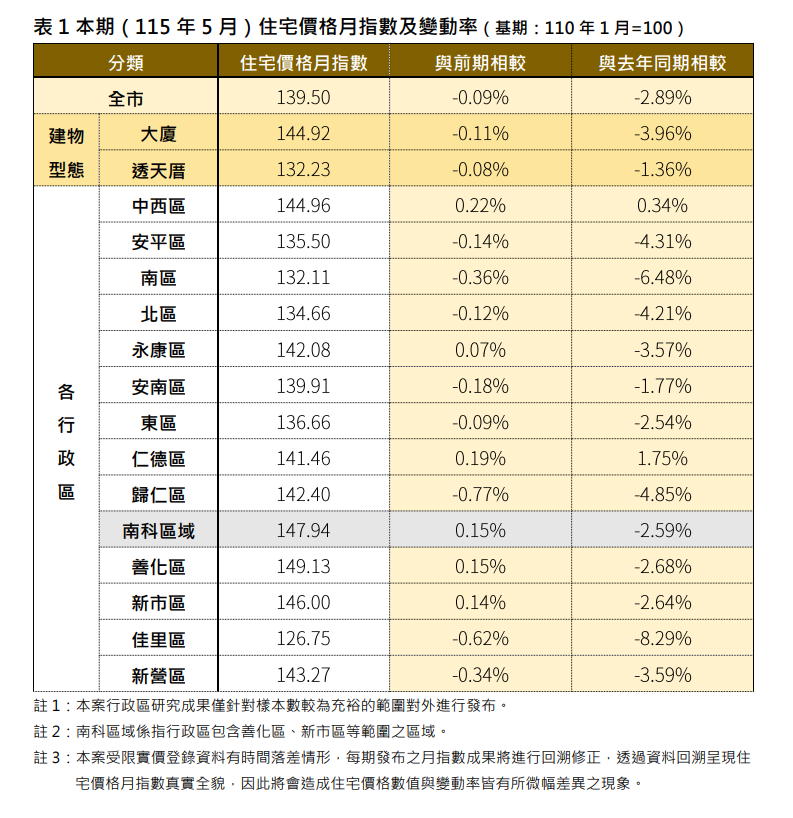 臺南市115年5月住宅價格指數微幅走弱，房市呈現區段行情調整態勢
