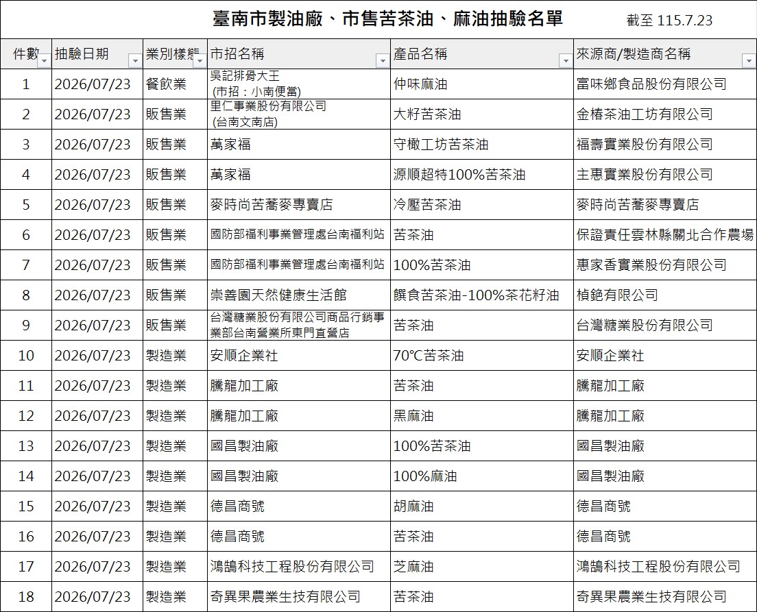 守護油品食安，黃偉哲要求增加胡麻、芝麻榨油品項，擴大檢視販售商品供應鏈