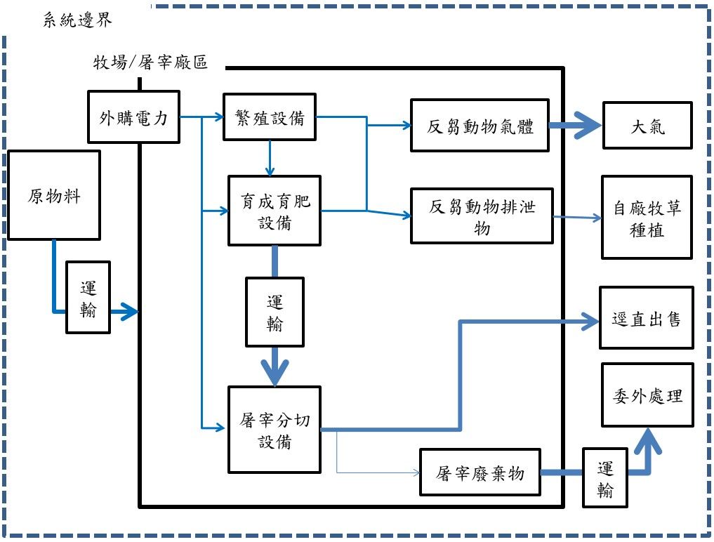 國產牛肉碳足跡盤查出爐