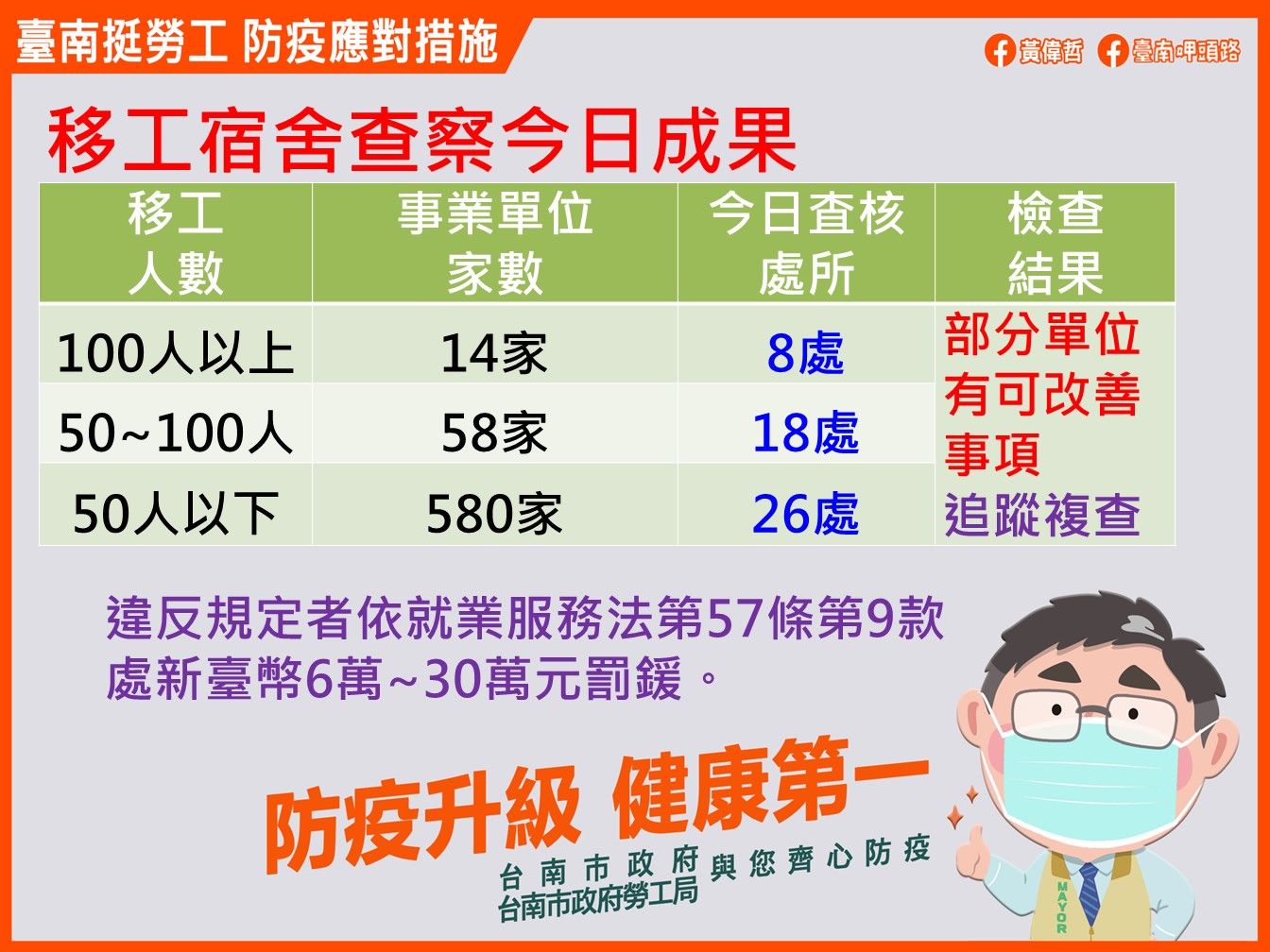 臺南市政府防疫記者會-全面啟動移工宿舍查察