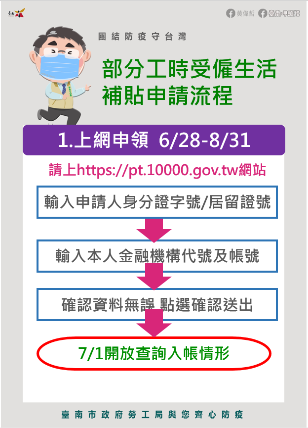 部分工時打工族 1萬元紓困生活補貼 有配偶新住民也可請領
