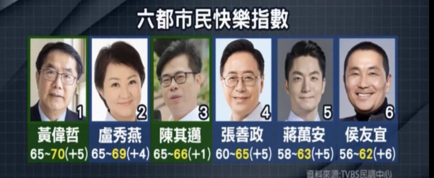 TVBS最新民調：最近一年市民快樂度 臺南市六都第一
