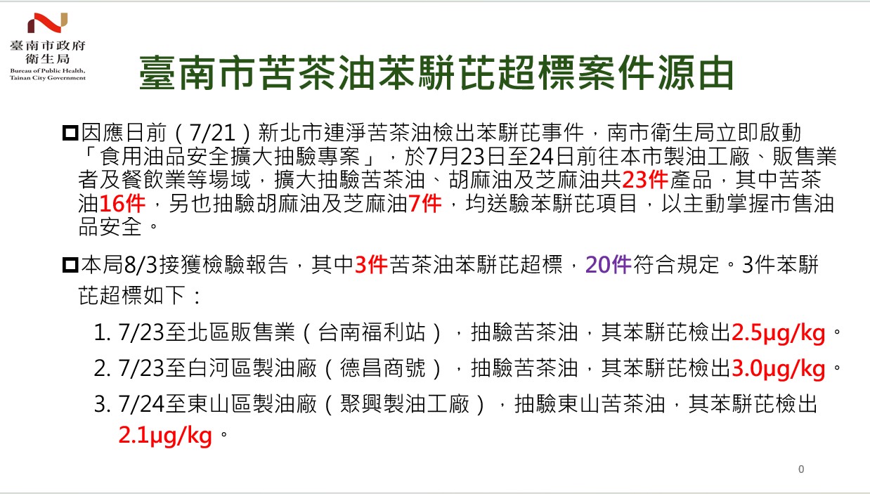 南市府衛生局緊急抽驗油品 查出三件苦茶油超標 立即追蹤下架回收