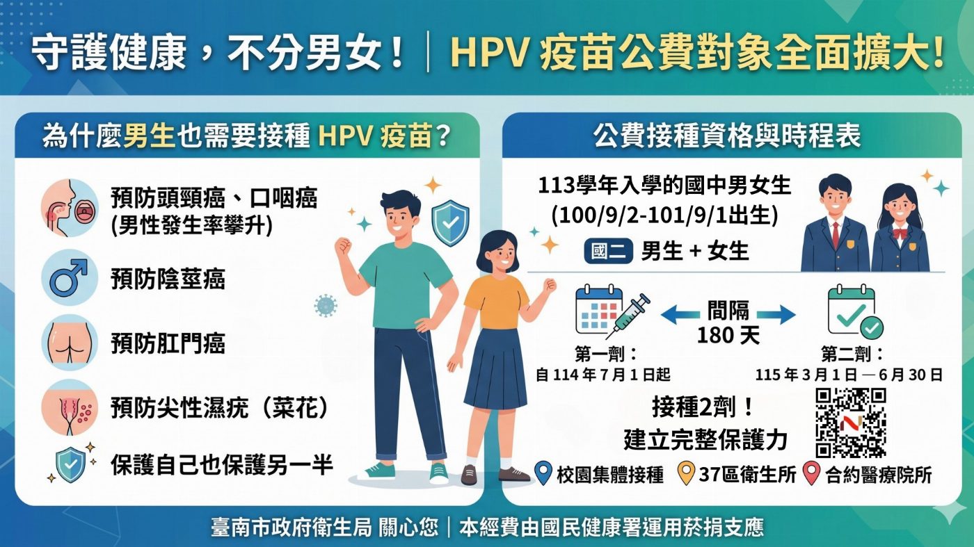 臺南市政府擴大公費HPV疫苗接種對象 向國中男生延伸保護網