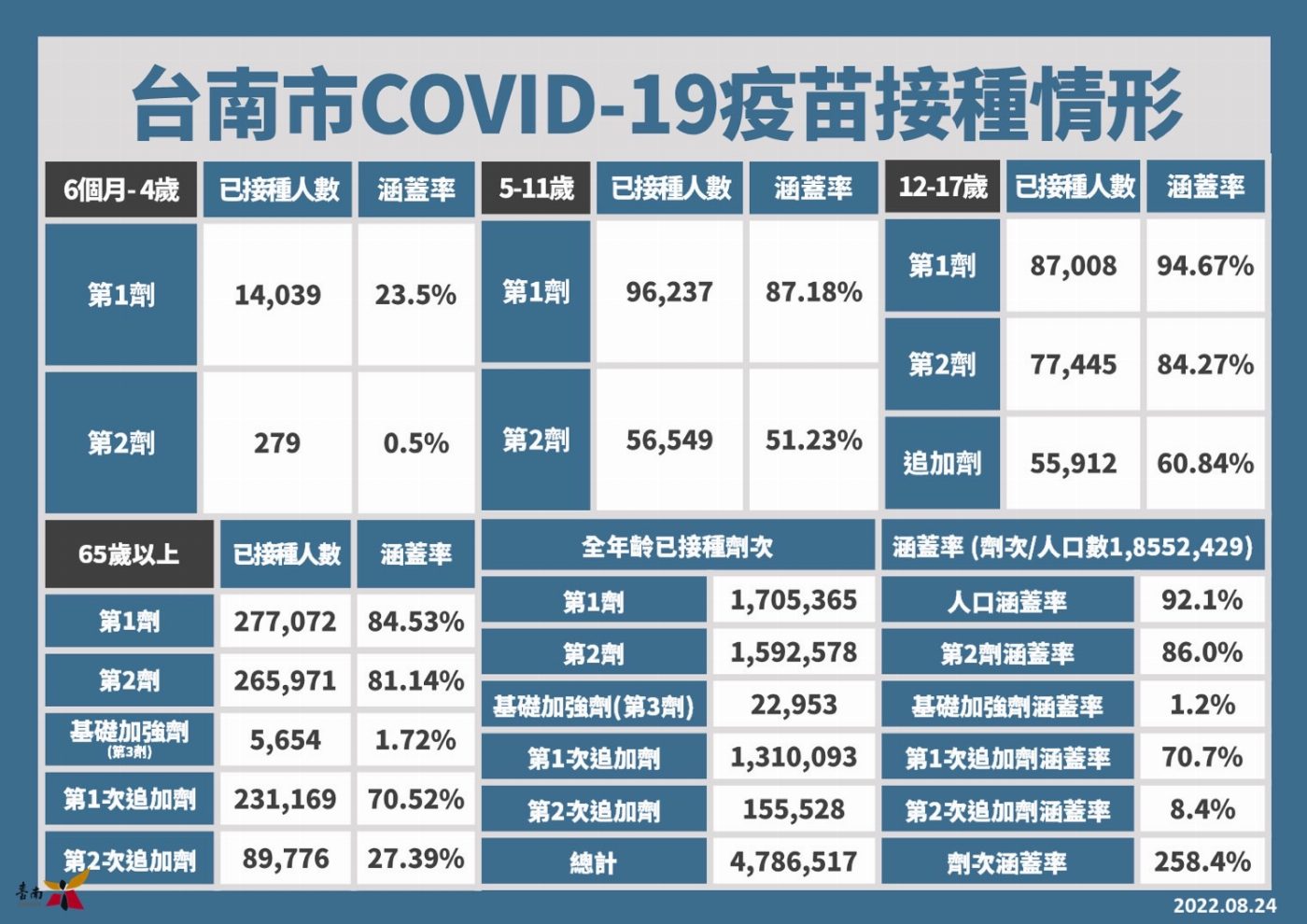 符合第2劑COVID-19疫苗接種資格的嬰幼兒及學童，請儘快接種