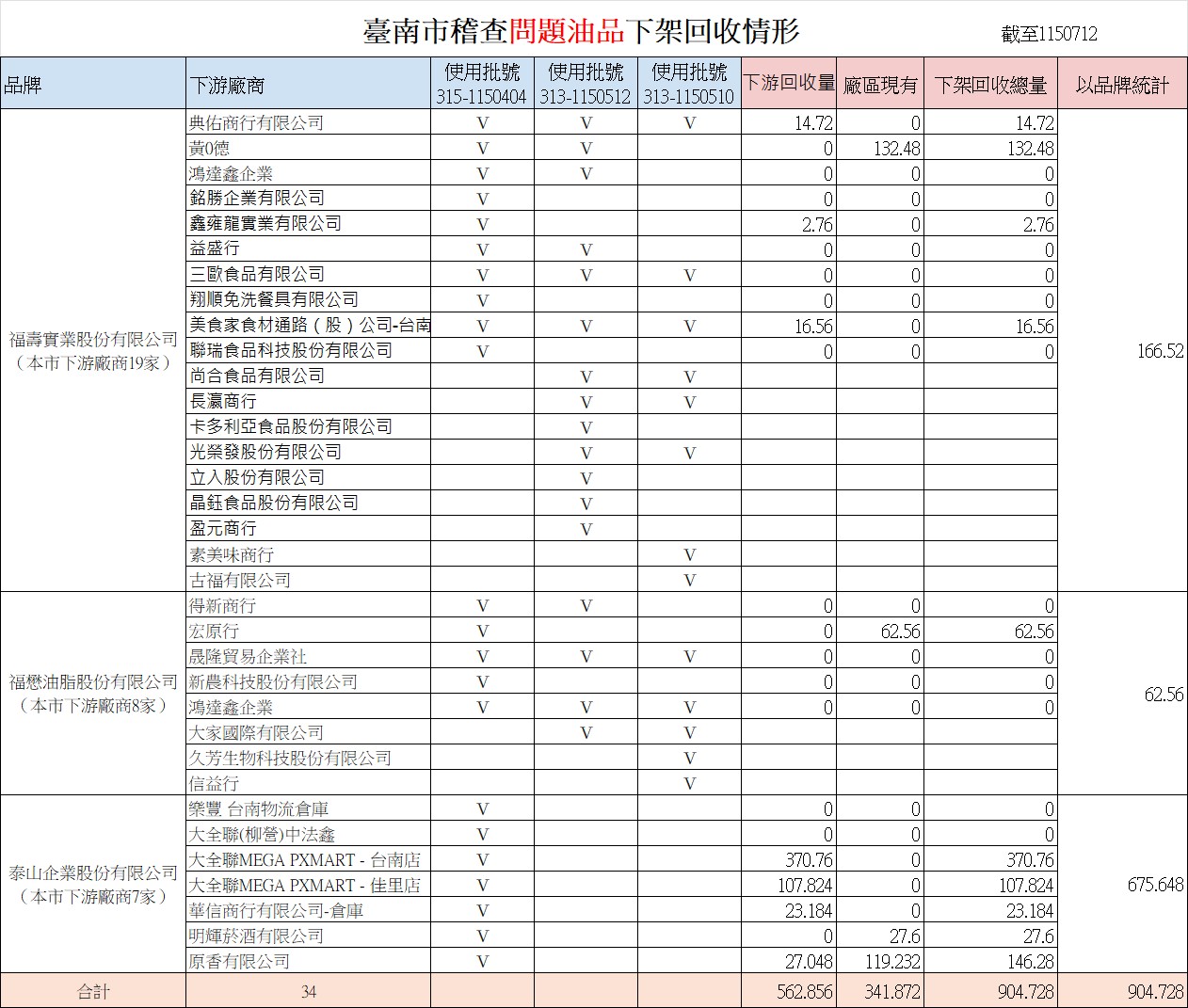 黃偉哲市長要求加強市場及零售通路查核，防堵受影響產品流入市面