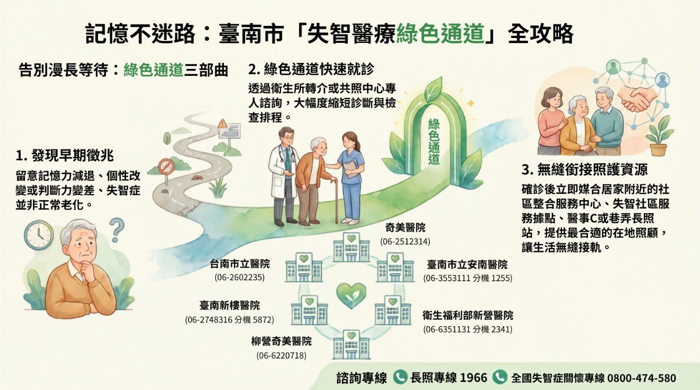 「 記憶不迷路！臺南市六大共照中心攜手推動『失智醫療綠色通道』，助長者快速確診無縫銜接照護資源 」