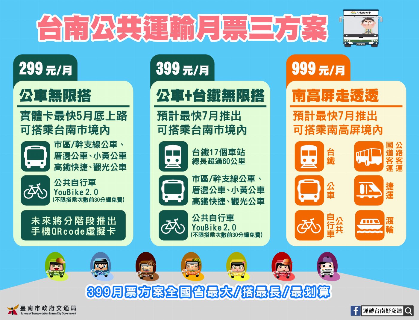 台南公共運輸月票方案加碼納入台鐵399全國省最大