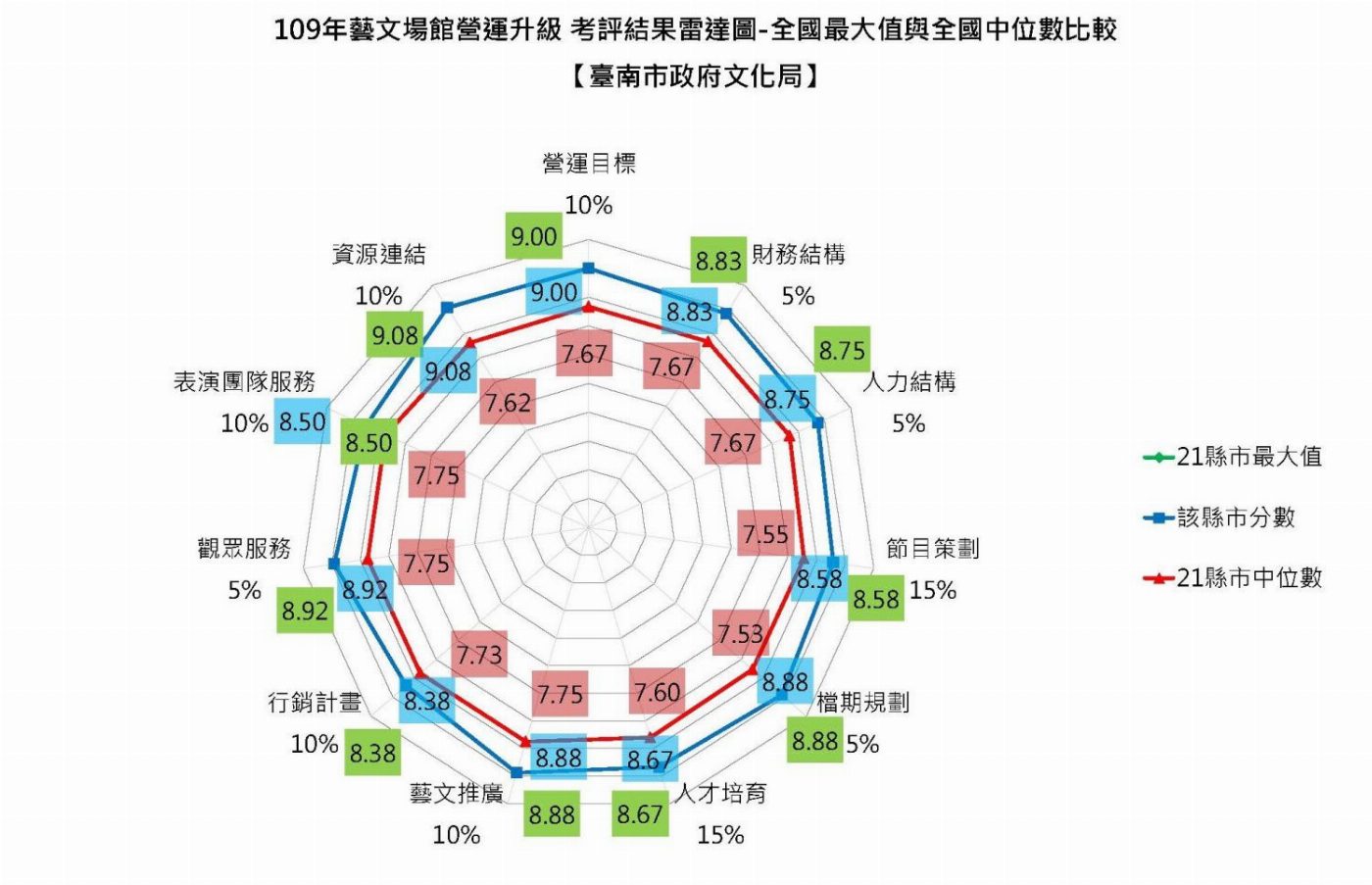 臺南藝文場館營運再獲文化部特優肯定　11項指標均拿下全國最高分