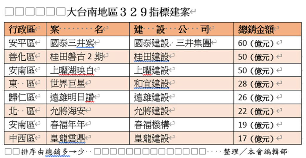 329檔期  大台南推案破400億