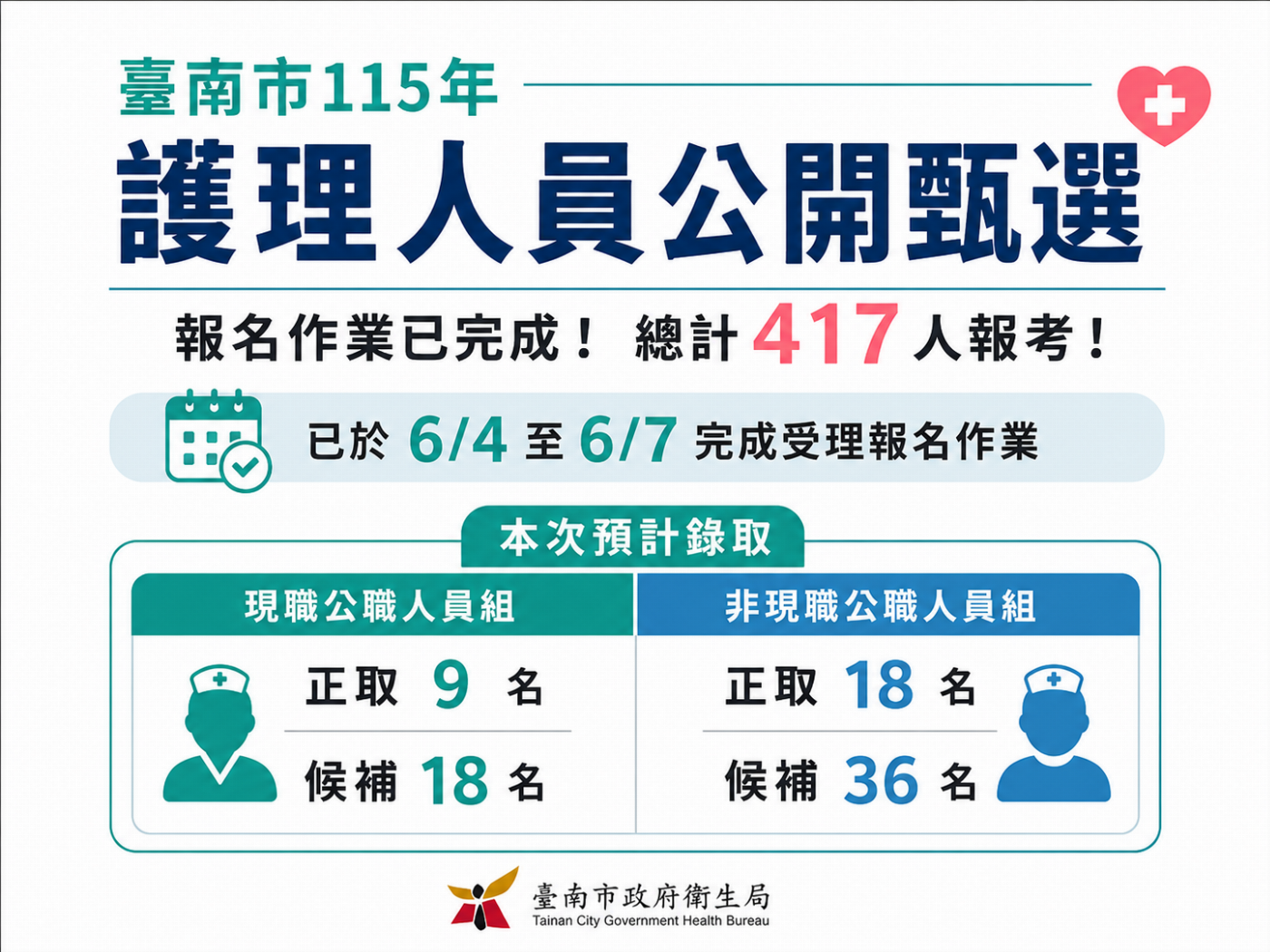 臺南市護理人員甄選吸引417人報名 監督管制確保考試秩序