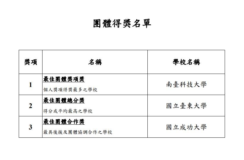 南臺科技大學與國家圖書館主辦「2021年第十二屆校際傑出博碩士論文授權發表暨競賽」獲獎揭曉