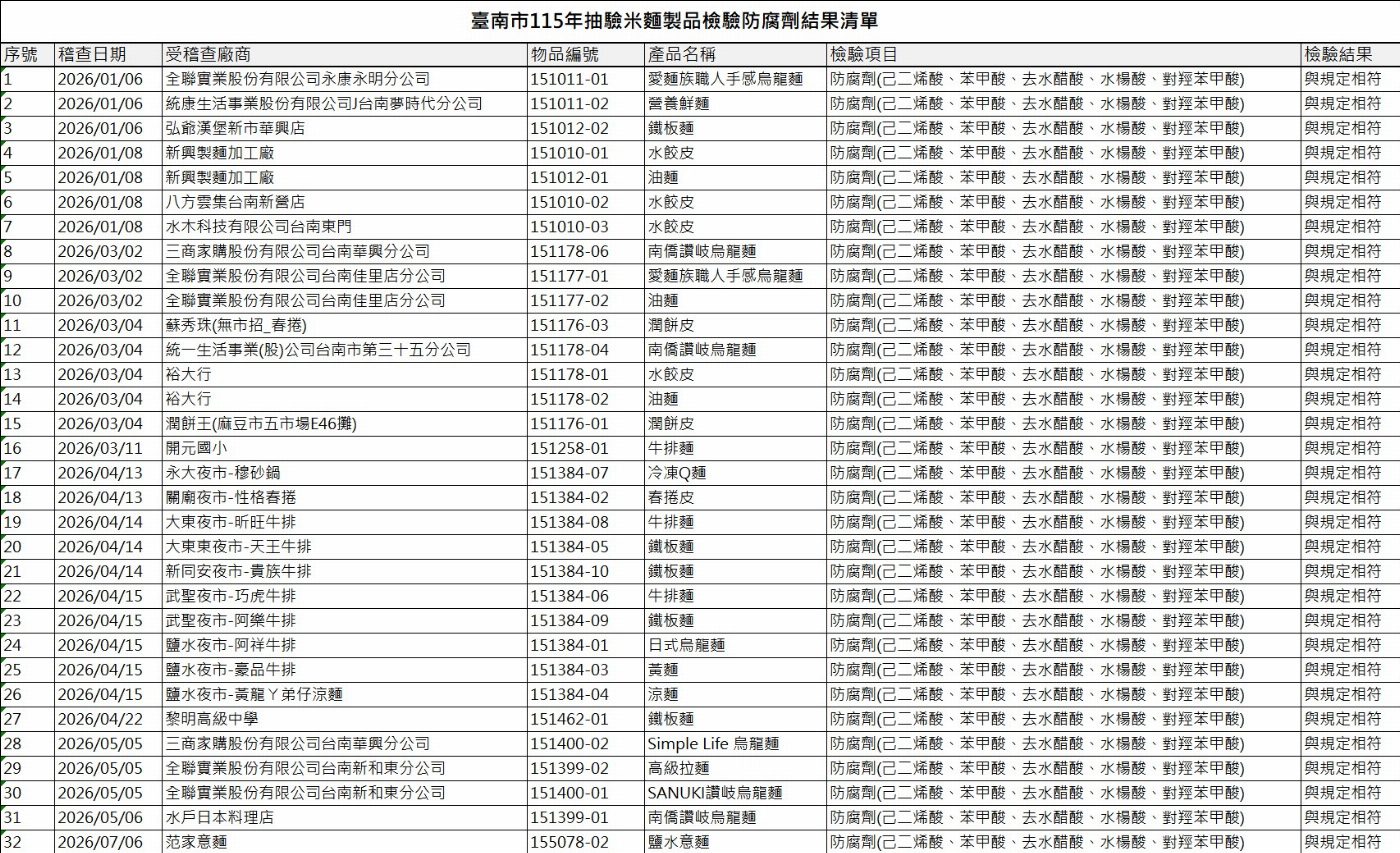 南市衛生局密集抽驗麵製品　確保市民食用安全